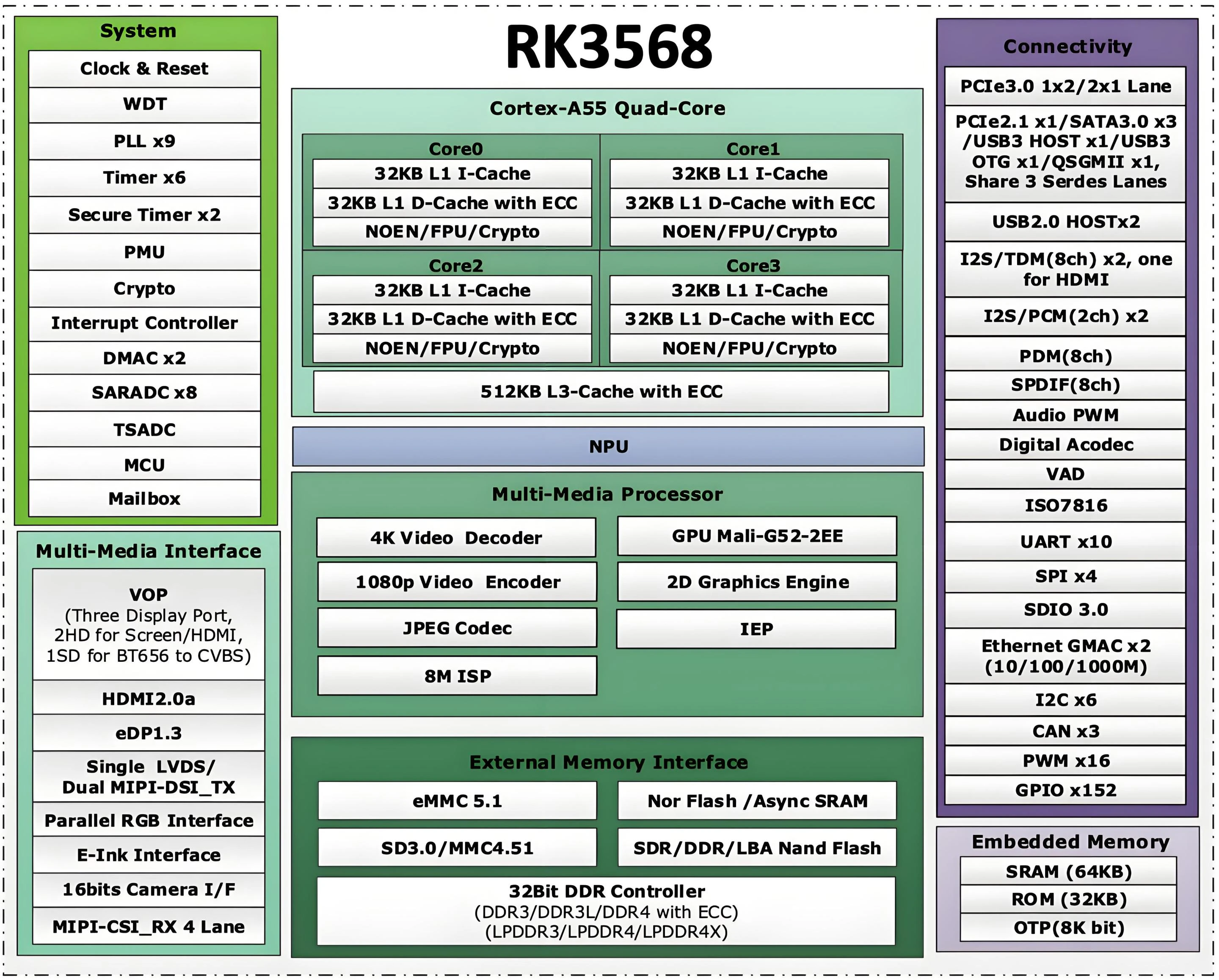 RV1103/1106/1109/1126&RK3562/3568/3576/3588 AI性能参数选型大全