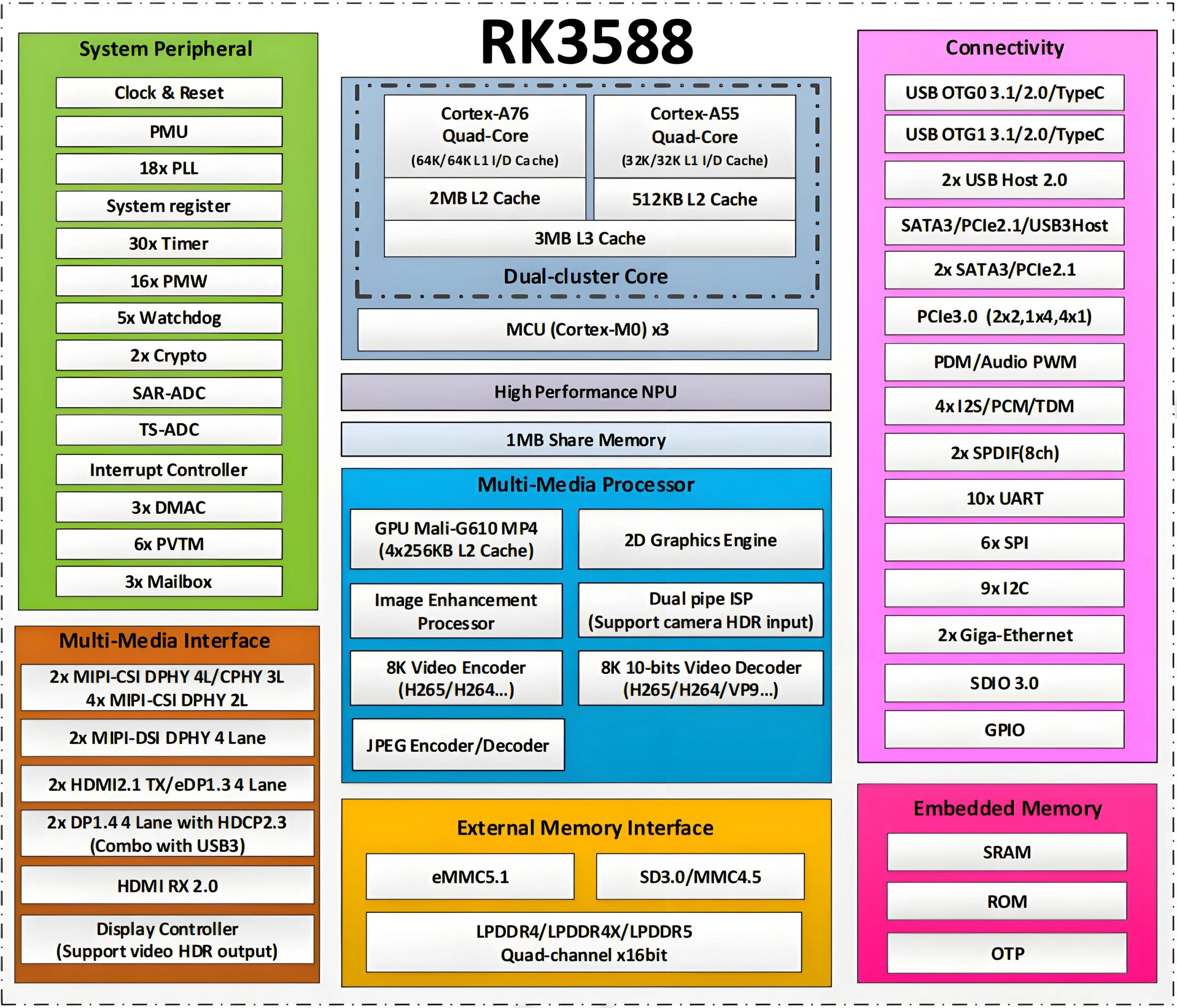 RV1103/1106/1109/1126&RK3562/3568/3576/3588 AI性能参数选型大全