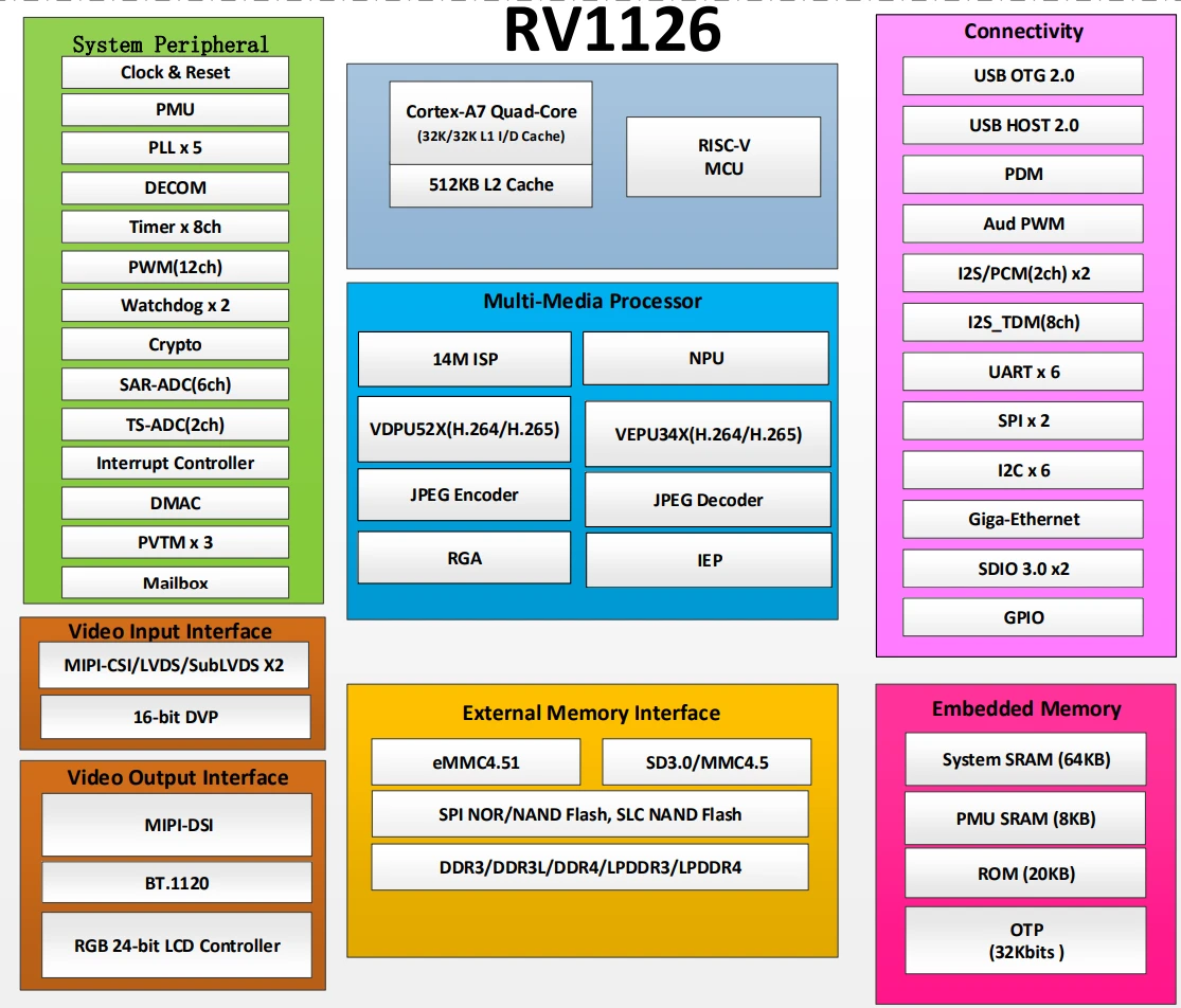 RV1103/1106/1109/1126&RK3562/3568/3576/3588 AI性能参数选型大全