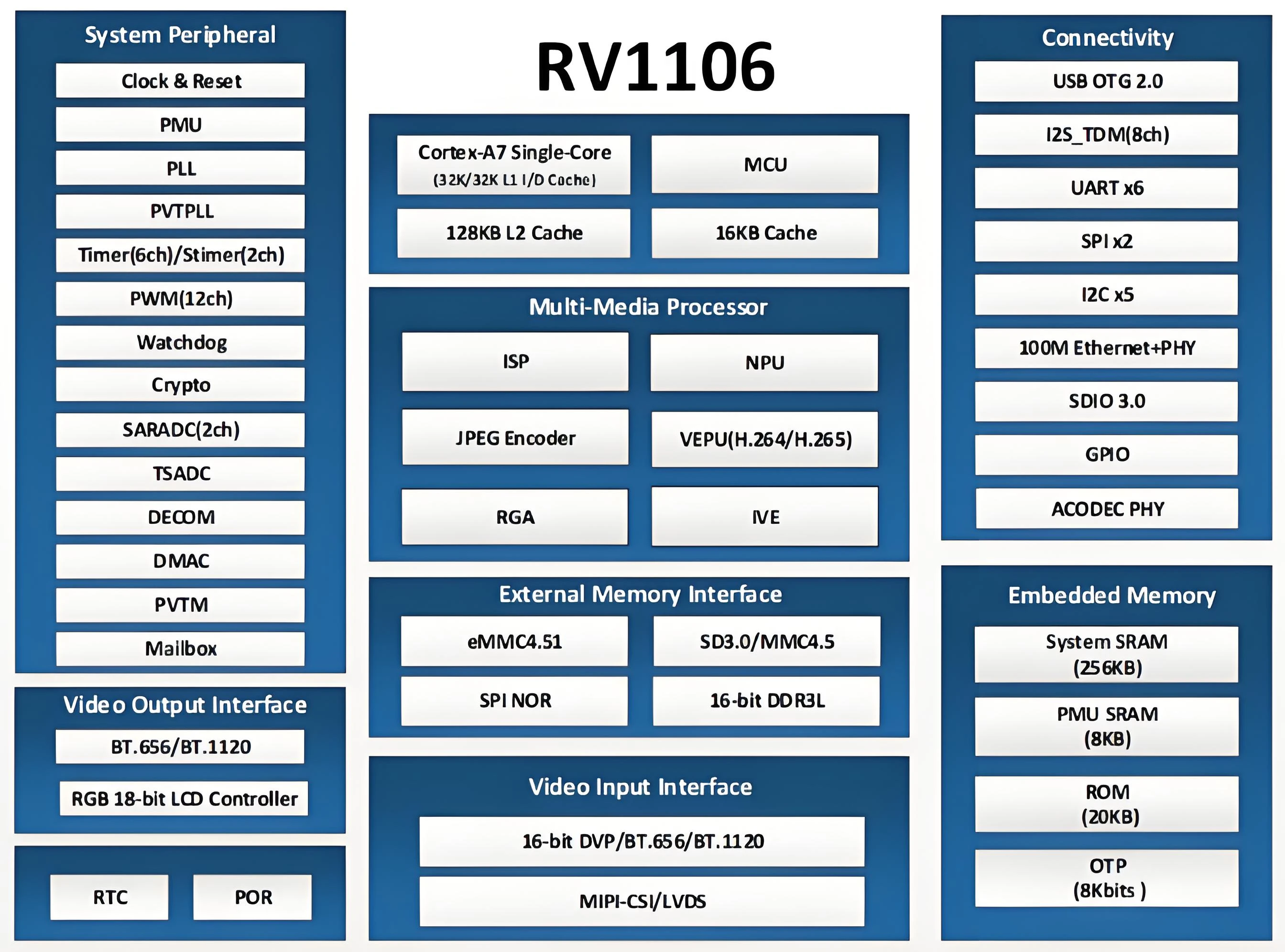 RV1103/1106/1109/1126&RK3562/3568/3576/3588 AI性能参数选型大全